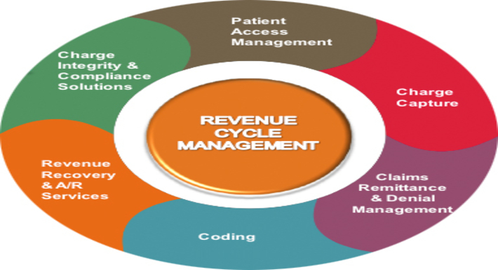 Revenue cycle management - AIE Medical Management