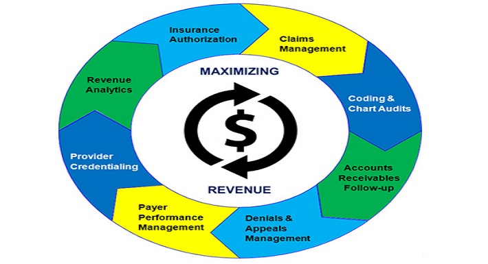 Revenue cycle management